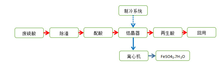 七水硫酸亞鐵生產(chǎn)工藝流程圖 七水硫酸亞鐵生產(chǎn)工藝流程圖